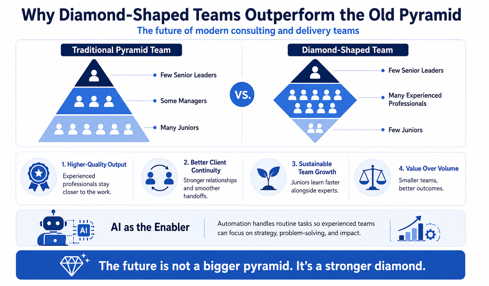 Why Diamond-Shaped Teams Are Built for the AI Era